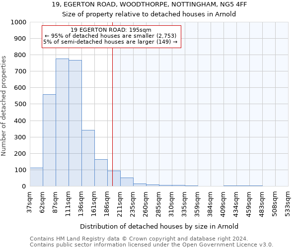 19, EGERTON ROAD, WOODTHORPE, NOTTINGHAM, NG5 4FF: Size of property relative to detached houses in Arnold