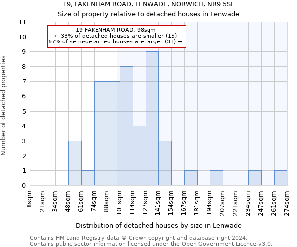 19, FAKENHAM ROAD, LENWADE, NORWICH, NR9 5SE: Size of property relative to detached houses in Lenwade