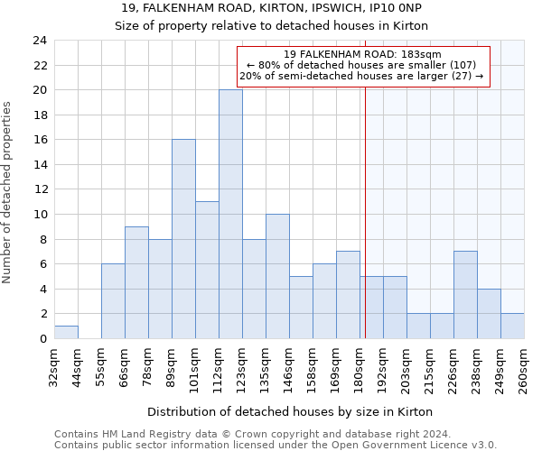 19, FALKENHAM ROAD, KIRTON, IPSWICH, IP10 0NP: Size of property relative to detached houses in Kirton