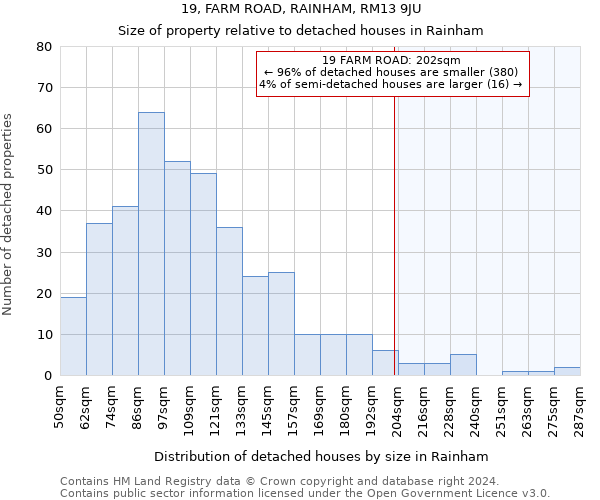 19, FARM ROAD, RAINHAM, RM13 9JU: Size of property relative to detached houses in Rainham