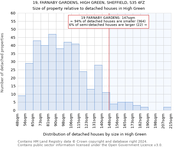 19, FARNABY GARDENS, HIGH GREEN, SHEFFIELD, S35 4FZ: Size of property relative to detached houses in High Green