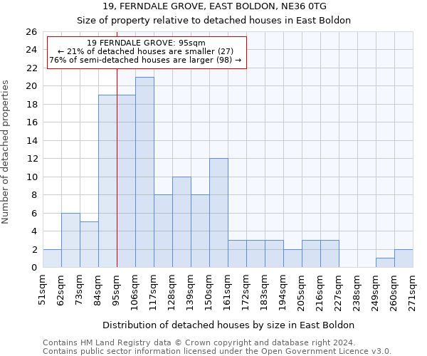 19, FERNDALE GROVE, EAST BOLDON, NE36 0TG: Size of property relative to detached houses in East Boldon