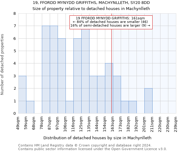 19, FFORDD MYNYDD GRIFFITHS, MACHYNLLETH, SY20 8DD: Size of property relative to detached houses in Machynlleth