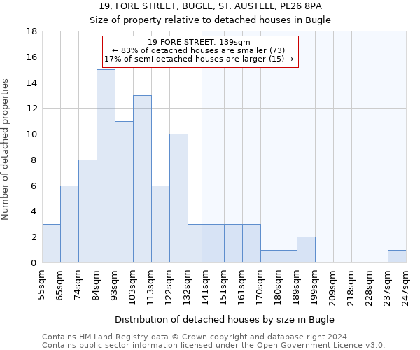 19, FORE STREET, BUGLE, ST. AUSTELL, PL26 8PA: Size of property relative to detached houses in Bugle