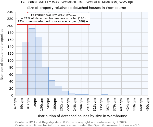 19, FORGE VALLEY WAY, WOMBOURNE, WOLVERHAMPTON, WV5 8JP: Size of property relative to detached houses in Wombourne