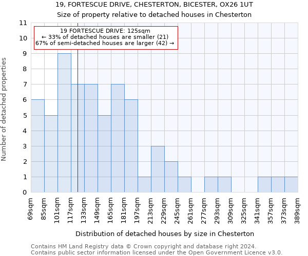 19, FORTESCUE DRIVE, CHESTERTON, BICESTER, OX26 1UT: Size of property relative to detached houses in Chesterton