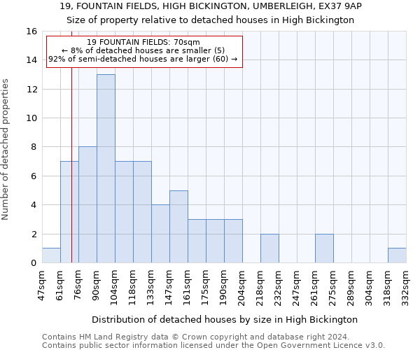 19, FOUNTAIN FIELDS, HIGH BICKINGTON, UMBERLEIGH, EX37 9AP: Size of property relative to detached houses in High Bickington