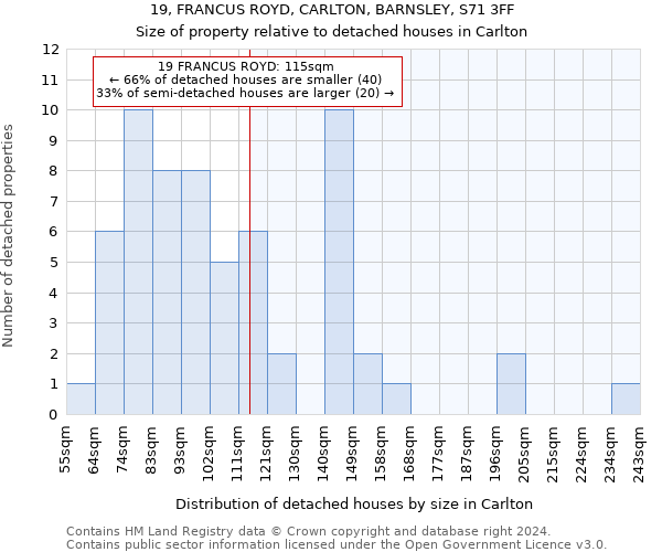 19, FRANCUS ROYD, CARLTON, BARNSLEY, S71 3FF: Size of property relative to detached houses in Carlton