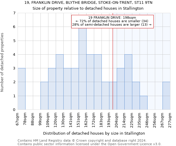 19, FRANKLIN DRIVE, BLYTHE BRIDGE, STOKE-ON-TRENT, ST11 9TN: Size of property relative to detached houses in Stallington