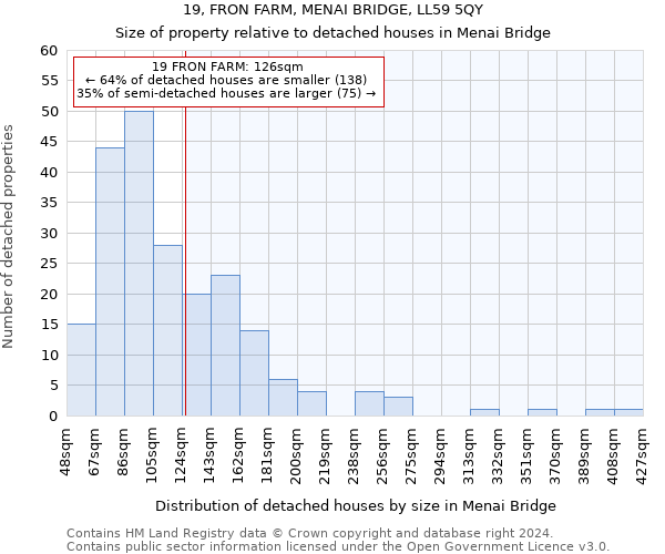 19, FRON FARM, MENAI BRIDGE, LL59 5QY: Size of property relative to detached houses in Menai Bridge