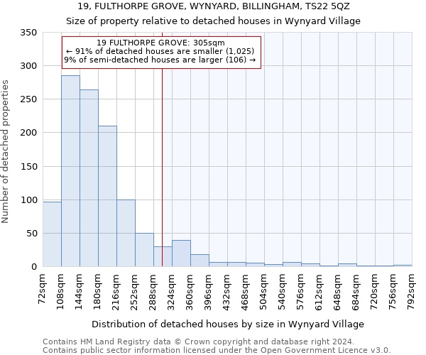 19, FULTHORPE GROVE, WYNYARD, BILLINGHAM, TS22 5QZ: Size of property relative to detached houses in Wynyard Village