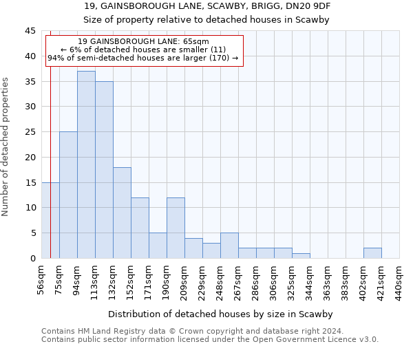 19, GAINSBOROUGH LANE, SCAWBY, BRIGG, DN20 9DF: Size of property relative to detached houses in Scawby