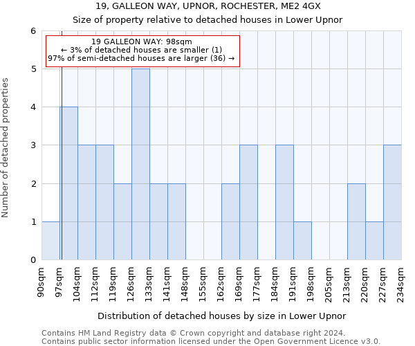 19, GALLEON WAY, UPNOR, ROCHESTER, ME2 4GX: Size of property relative to detached houses in Lower Upnor