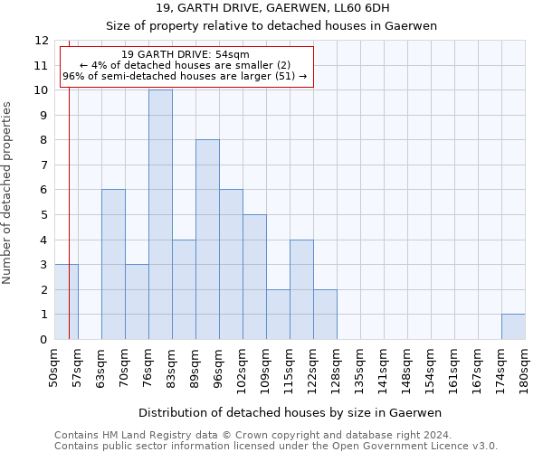 19, GARTH DRIVE, GAERWEN, LL60 6DH: Size of property relative to detached houses in Gaerwen