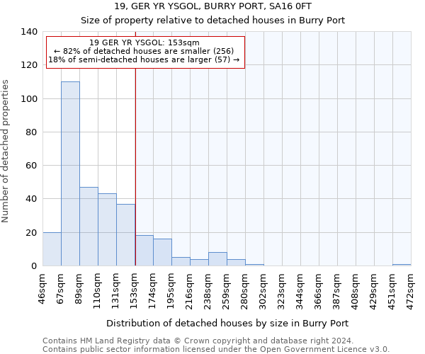 19, GER YR YSGOL, BURRY PORT, SA16 0FT: Size of property relative to detached houses in Burry Port