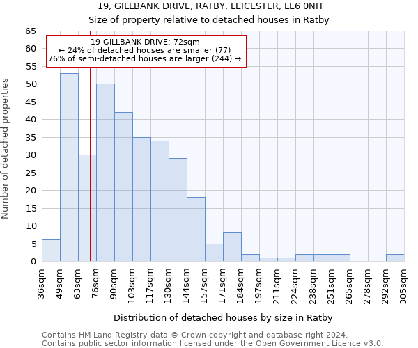 19, GILLBANK DRIVE, RATBY, LEICESTER, LE6 0NH: Size of property relative to detached houses in Ratby