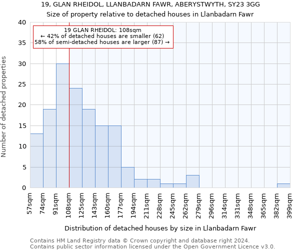 19, GLAN RHEIDOL, LLANBADARN FAWR, ABERYSTWYTH, SY23 3GG: Size of property relative to detached houses in Llanbadarn Fawr