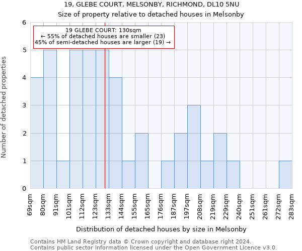 19, GLEBE COURT, MELSONBY, RICHMOND, DL10 5NU: Size of property relative to detached houses in Melsonby