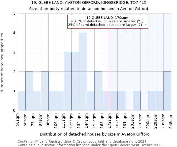 19, GLEBE LAND, AVETON GIFFORD, KINGSBRIDGE, TQ7 4LX: Size of property relative to detached houses in Aveton Gifford