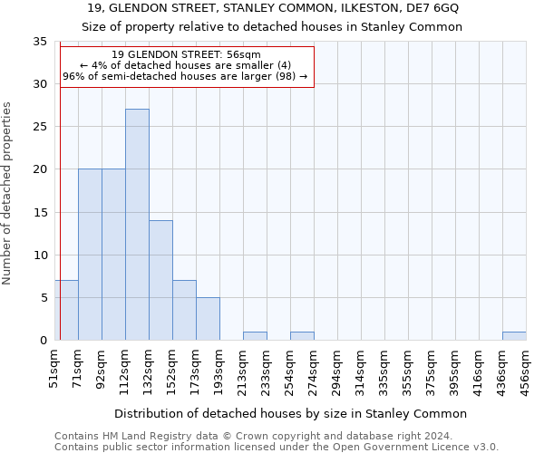 19, GLENDON STREET, STANLEY COMMON, ILKESTON, DE7 6GQ: Size of property relative to detached houses in Stanley Common