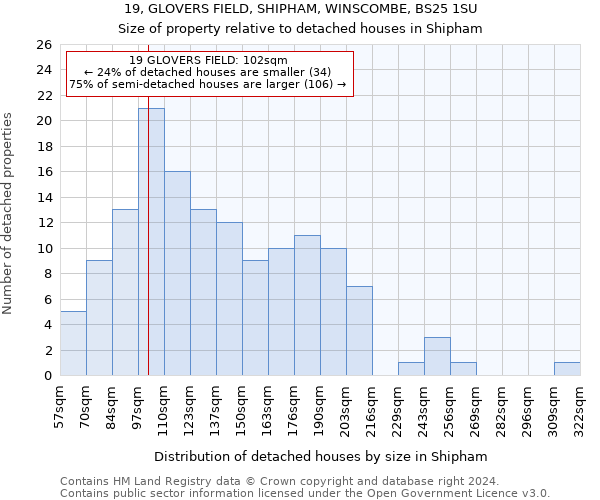 19, GLOVERS FIELD, SHIPHAM, WINSCOMBE, BS25 1SU: Size of property relative to detached houses in Shipham