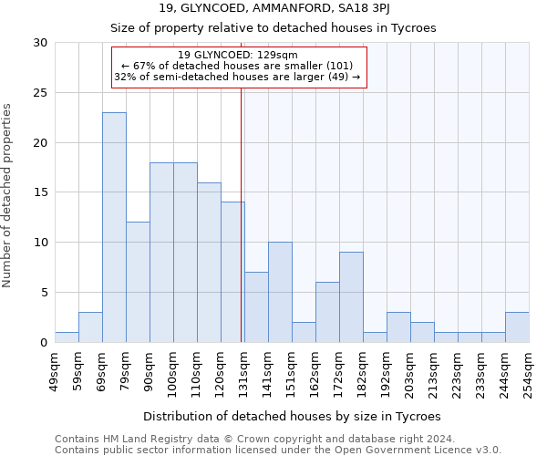 19, GLYNCOED, AMMANFORD, SA18 3PJ: Size of property relative to detached houses in Tycroes