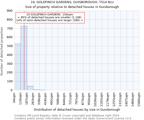 19, GOLDFINCH GARDENS, GUISBOROUGH, TS14 8LU: Size of property relative to detached houses in Guisborough