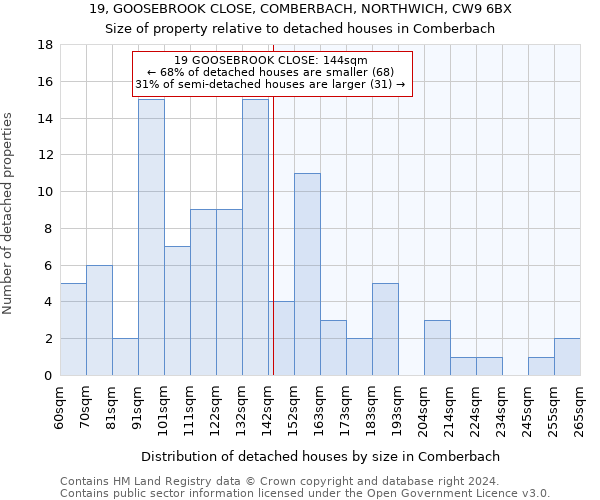 19, GOOSEBROOK CLOSE, COMBERBACH, NORTHWICH, CW9 6BX: Size of property relative to detached houses in Comberbach