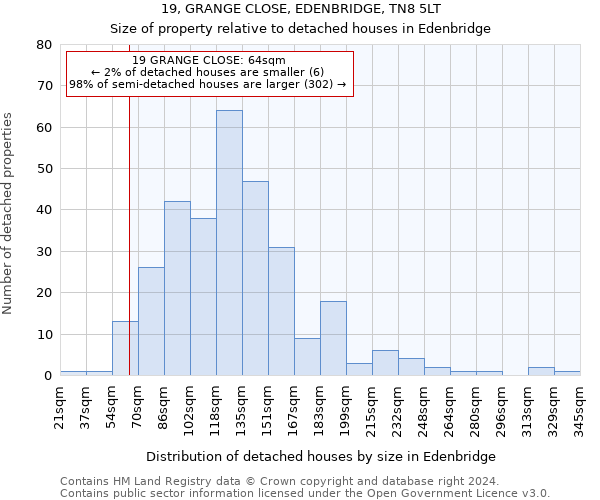 19, GRANGE CLOSE, EDENBRIDGE, TN8 5LT: Size of property relative to detached houses in Edenbridge