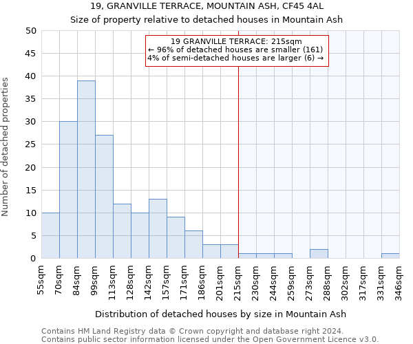 19, GRANVILLE TERRACE, MOUNTAIN ASH, CF45 4AL: Size of property relative to detached houses in Mountain Ash