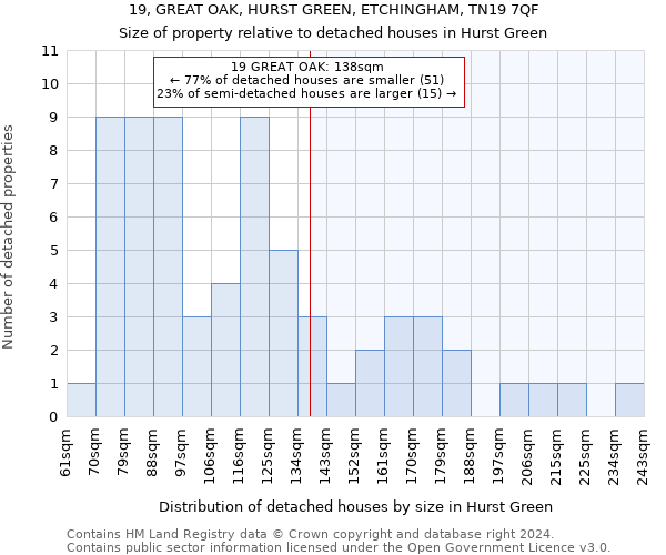 19, GREAT OAK, HURST GREEN, ETCHINGHAM, TN19 7QF: Size of property relative to detached houses in Hurst Green