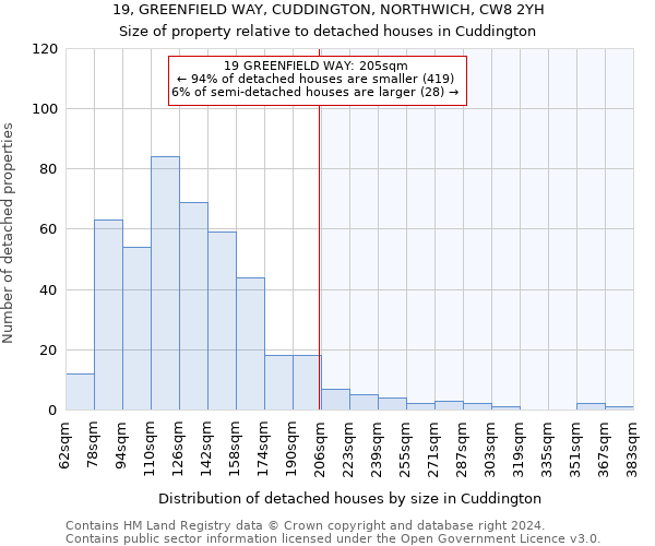 19, GREENFIELD WAY, CUDDINGTON, NORTHWICH, CW8 2YH: Size of property relative to detached houses in Cuddington