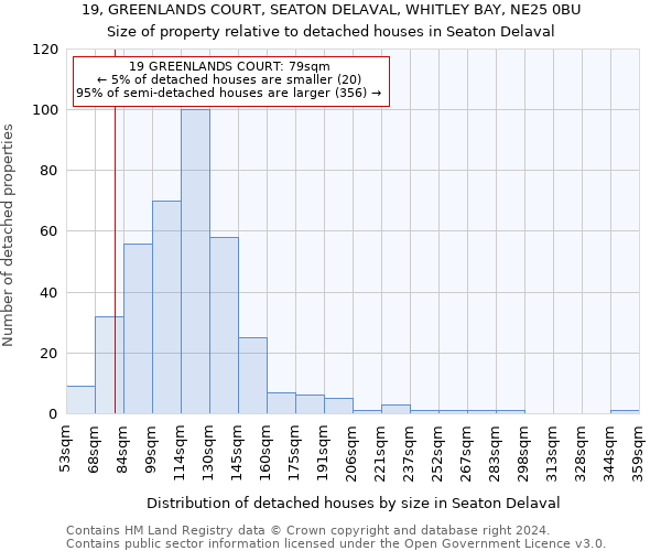 19, GREENLANDS COURT, SEATON DELAVAL, WHITLEY BAY, NE25 0BU: Size of property relative to detached houses in Seaton Delaval