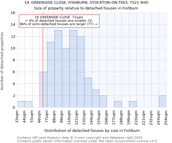 19, GREENSIDE CLOSE, FISHBURN, STOCKTON-ON-TEES, TS21 4HD: Size of property relative to detached houses in Fishburn