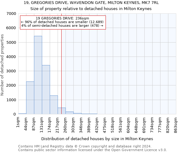 19, GREGORIES DRIVE, WAVENDON GATE, MILTON KEYNES, MK7 7RL: Size of property relative to detached houses in Milton Keynes