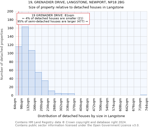 19, GRENADIER DRIVE, LANGSTONE, NEWPORT, NP18 2BG: Size of property relative to detached houses in Langstone