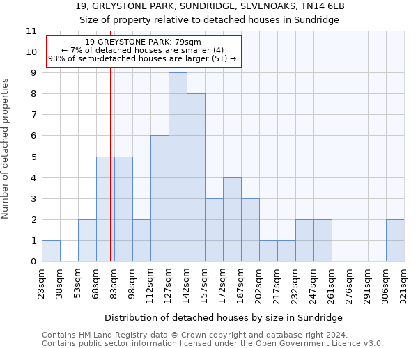 19, GREYSTONE PARK, SUNDRIDGE, SEVENOAKS, TN14 6EB: Size of property relative to detached houses in Sundridge