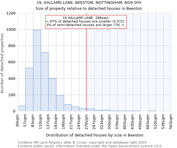 19, HALLAMS LANE, BEESTON, NOTTINGHAM, NG9 5FH: Size of property relative to detached houses in Beeston