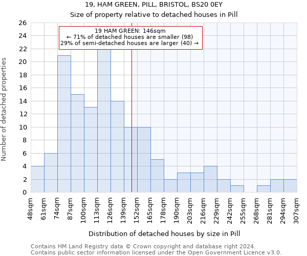 19, HAM GREEN, PILL, BRISTOL, BS20 0EY: Size of property relative to detached houses in Pill