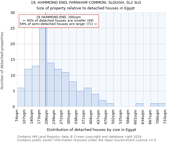 19, HAMMOND END, FARNHAM COMMON, SLOUGH, SL2 3LG: Size of property relative to detached houses in Egypt