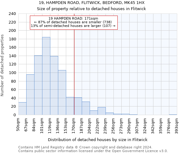 19, HAMPDEN ROAD, FLITWICK, BEDFORD, MK45 1HX: Size of property relative to detached houses in Flitwick