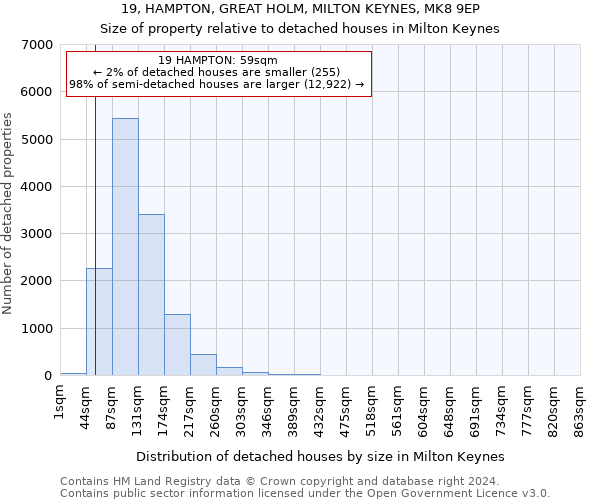 19, HAMPTON, GREAT HOLM, MILTON KEYNES, MK8 9EP: Size of property relative to detached houses in Milton Keynes