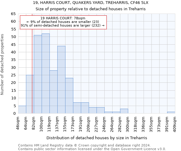 19, HARRIS COURT, QUAKERS YARD, TREHARRIS, CF46 5LX: Size of property relative to detached houses in Treharris