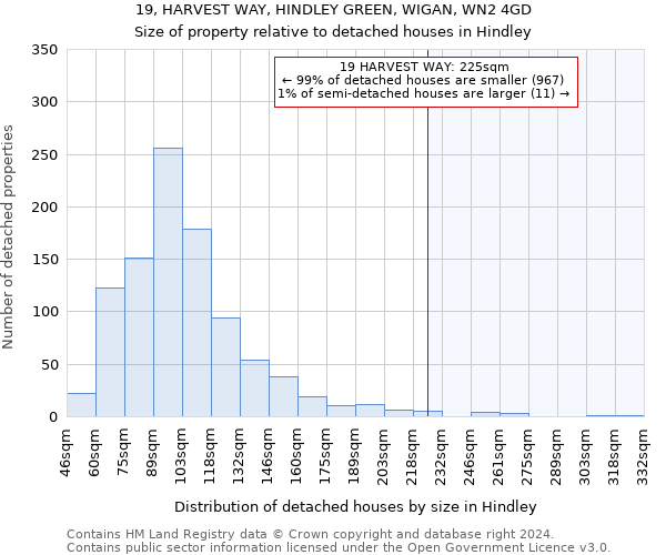 19, HARVEST WAY, HINDLEY GREEN, WIGAN, WN2 4GD: Size of property relative to detached houses in Hindley