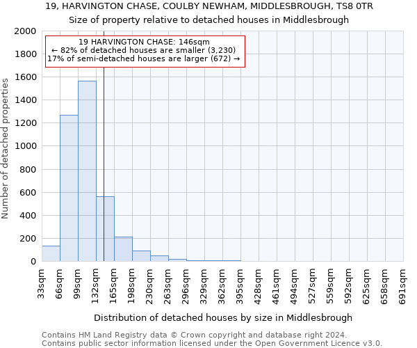 19, HARVINGTON CHASE, COULBY NEWHAM, MIDDLESBROUGH, TS8 0TR: Size of property relative to detached houses in Middlesbrough