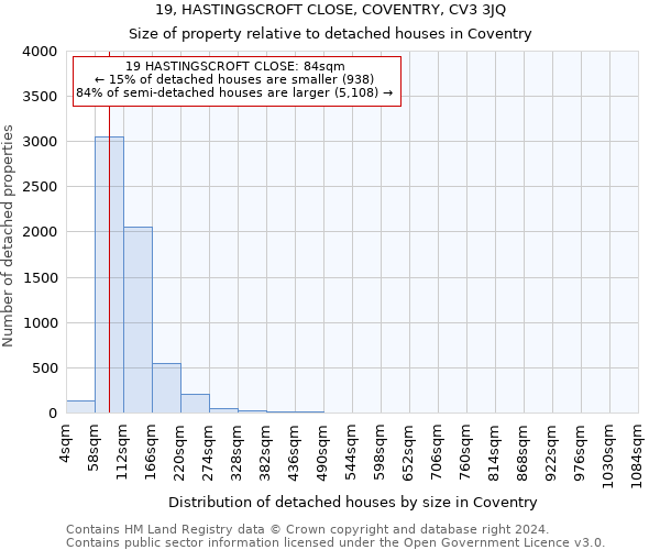 19, HASTINGSCROFT CLOSE, COVENTRY, CV3 3JQ: Size of property relative to detached houses in Coventry