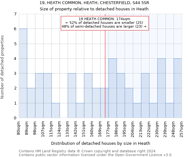 19, HEATH COMMON, HEATH, CHESTERFIELD, S44 5SR: Size of property relative to detached houses in Heath