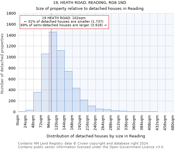 19, HEATH ROAD, READING, RG6 1ND: Size of property relative to detached houses in Reading