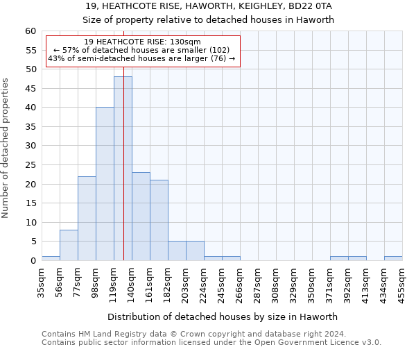 19, HEATHCOTE RISE, HAWORTH, KEIGHLEY, BD22 0TA: Size of property relative to detached houses in Haworth