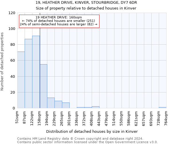 19, HEATHER DRIVE, KINVER, STOURBRIDGE, DY7 6DR: Size of property relative to detached houses in Kinver